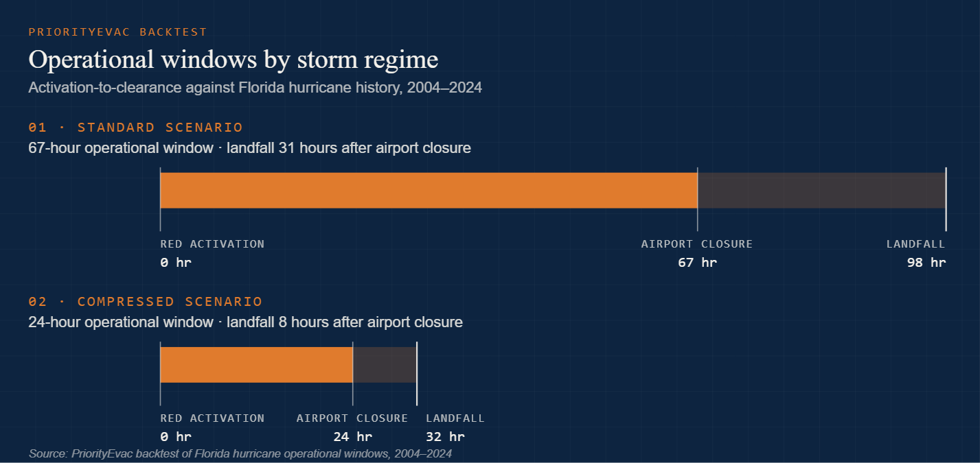 PriorityEvac backtest chart showing standard and compressed activation-to-landfall operational windows against Florida hurricane history from 2004 to 2024.