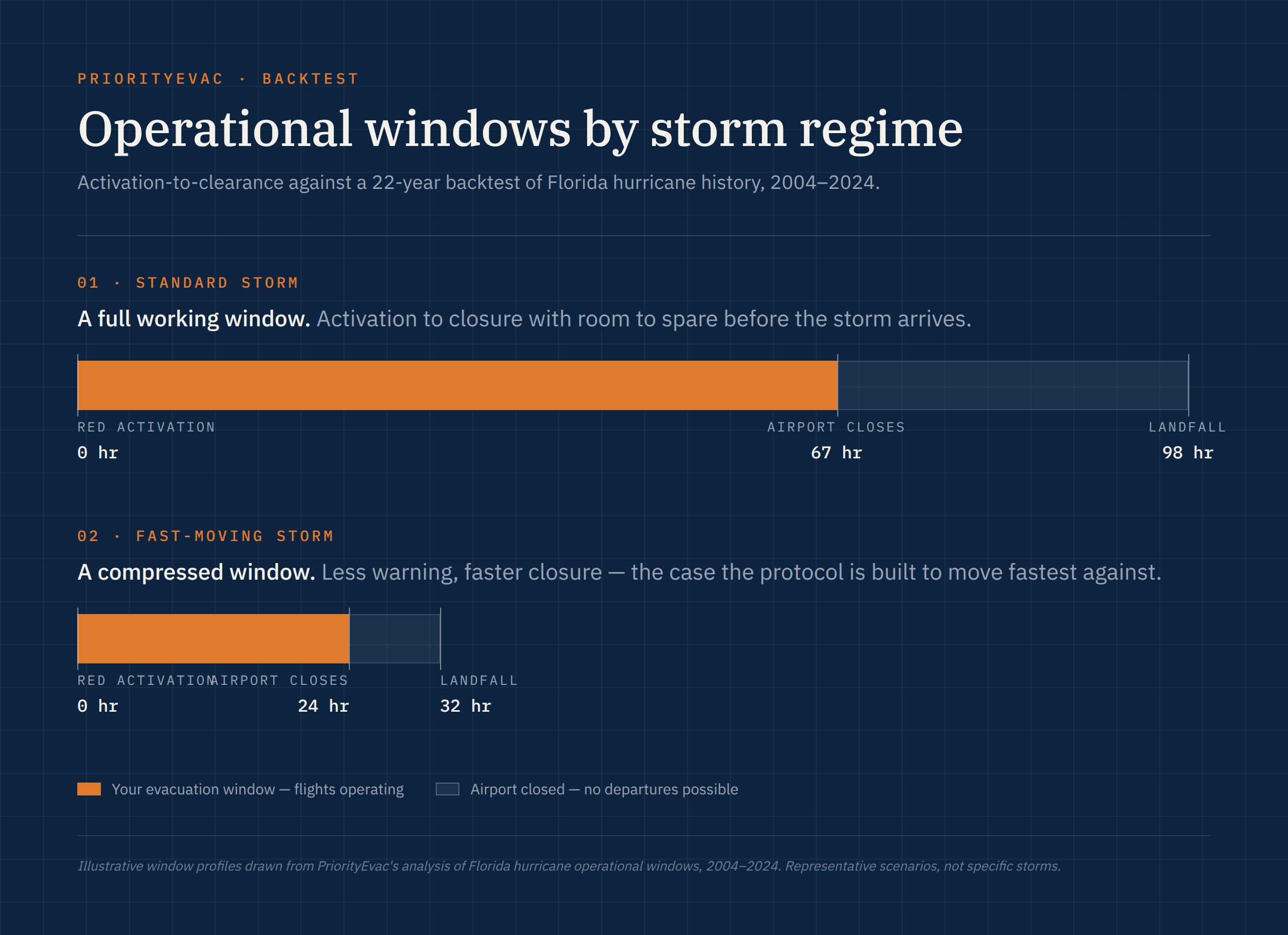 PriorityEvac operational-windows chart comparing a standard storm (67-hour evacuation window before airport closure, 98 hours to landfall) and a fast-moving storm (24-hour window, 32 hours to landfall), drawn from a 22-year backtest of Florida hurricane history, 2004 to 2024.